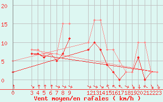 Courbe de la force du vent pour Colmar-Ouest (68)