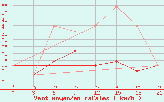 Courbe de la force du vent pour Aksa