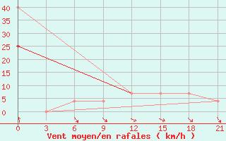 Courbe de la force du vent pour Segeza