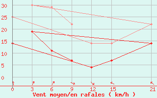 Courbe de la force du vent pour Marijampole