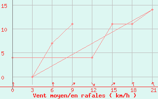 Courbe de la force du vent pour Nikel