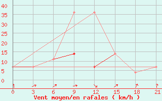 Courbe de la force du vent pour Severodvinsk