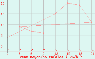 Courbe de la force du vent pour Nekhel