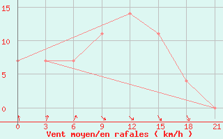 Courbe de la force du vent pour Izma