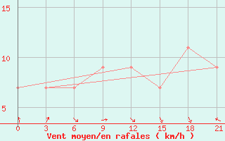 Courbe de la force du vent pour Sallum Plateau