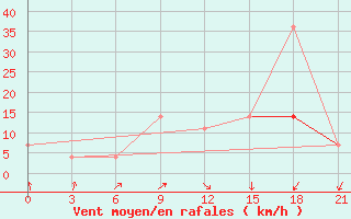 Courbe de la force du vent pour Biser