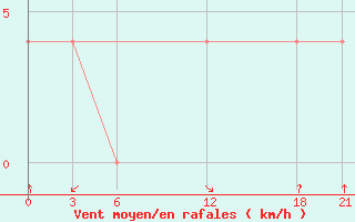 Courbe de la force du vent pour Bishkek