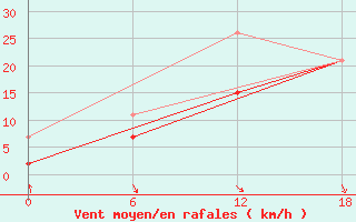 Courbe de la force du vent pour Kenitra