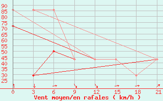 Courbe de la force du vent pour Mourgash