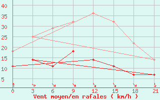 Courbe de la force du vent pour Poretskoe