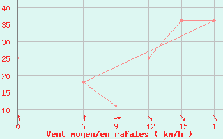 Courbe de la force du vent pour Kautokeino