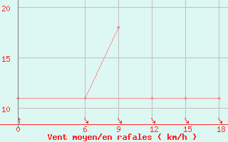 Courbe de la force du vent pour Kautokeino