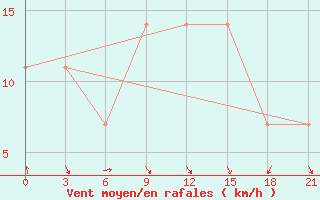 Courbe de la force du vent pour Komrat