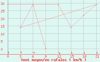 Courbe de la force du vent pour Mourgash