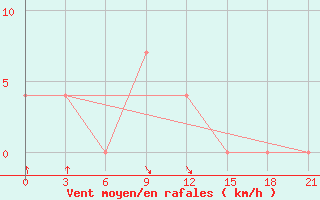 Courbe de la force du vent pour Lang Son