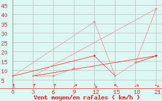 Courbe de la force du vent pour Novaja Ladoga