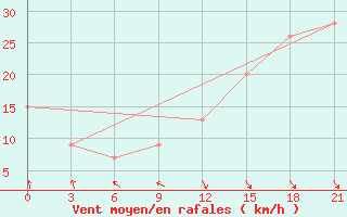 Courbe de la force du vent pour Sachs Harbour, N. W. T.