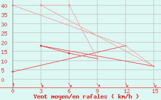 Courbe de la force du vent pour Sangary