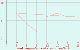 Courbe de la force du vent pour Monastir-Skanes