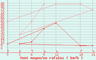 Courbe de la force du vent pour Dawu