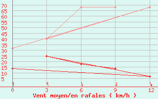 Courbe de la force du vent pour Bugt