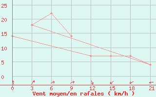 Courbe de la force du vent pour Iba