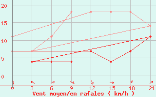 Courbe de la force du vent pour Poretskoe