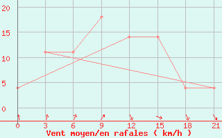 Courbe de la force du vent pour Malojaroslavec