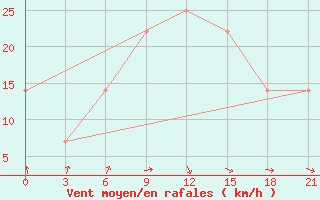 Courbe de la force du vent pour Khmel