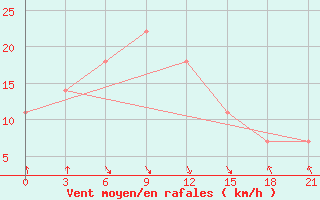 Courbe de la force du vent pour Dagupan