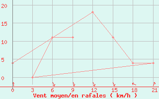 Courbe de la force du vent pour Mugodzarskaja