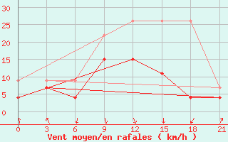 Courbe de la force du vent pour Carsamba Samsun