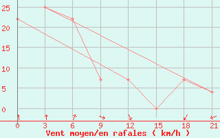 Courbe de la force du vent pour Kzyl-Zar