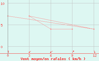 Courbe de la force du vent pour Chernjaevo