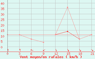 Courbe de la force du vent pour Segeza