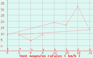 Courbe de la force du vent pour Thala