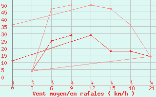 Courbe de la force du vent pour Vladimir