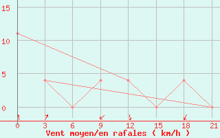 Courbe de la force du vent pour Khmel