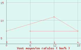 Courbe de la force du vent pour Idjevan