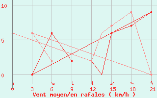 Courbe de la force du vent pour Albacete / Los Llanos