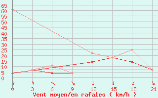 Courbe de la force du vent pour Sortland