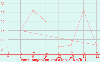 Courbe de la force du vent pour San Sebastian / Igueldo