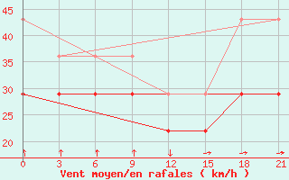 Courbe de la force du vent pour Pogibi