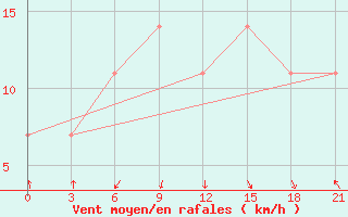 Courbe de la force du vent pour Chornomors