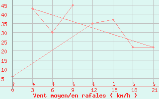 Courbe de la force du vent pour Slangkop