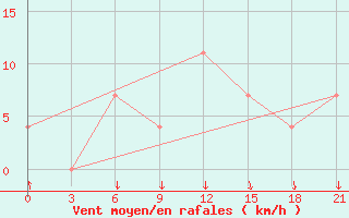 Courbe de la force du vent pour Izma