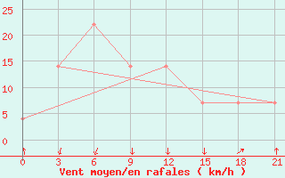 Courbe de la force du vent pour Aparri