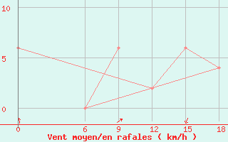 Courbe de la force du vent pour Relizane