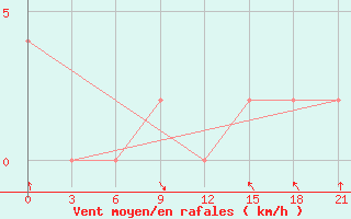 Courbe de la force du vent pour Sagar