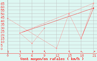 Courbe de la force du vent pour Mourgash